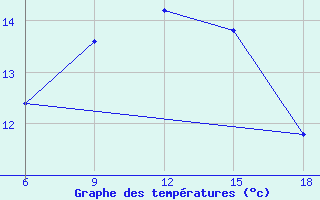 Courbe de tempratures pour Capo Frasca