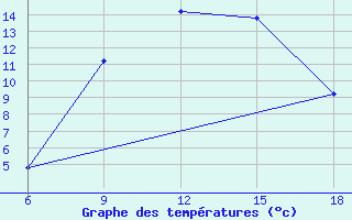 Courbe de tempratures pour Beja