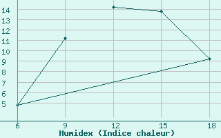 Courbe de l'humidex pour Beja