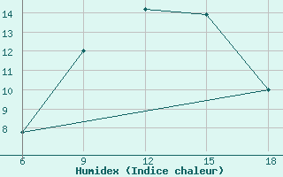 Courbe de l'humidex pour Zakinthos