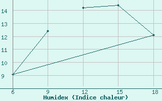 Courbe de l'humidex pour Ksar Chellala