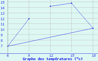 Courbe de tempratures pour Dokshitsy