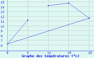 Courbe de tempratures pour Capo Frasca