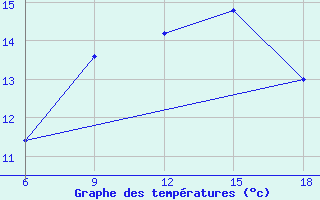 Courbe de tempratures pour Capo Frasca