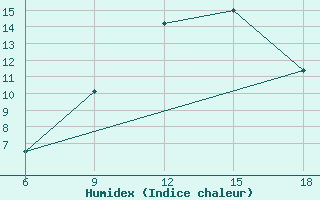 Courbe de l'humidex pour Naama