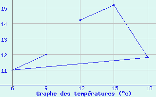 Courbe de tempratures pour Mondovi