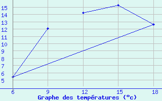 Courbe de tempratures pour Ksar Chellala