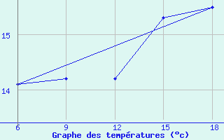 Courbe de tempratures pour Larache