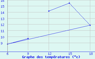 Courbe de tempratures pour Tizi-Ouzou