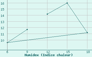 Courbe de l'humidex pour Capo Frasca