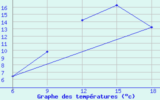 Courbe de tempratures pour Ain Sefra