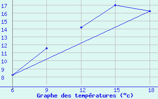 Courbe de tempratures pour Passo Dei Giovi