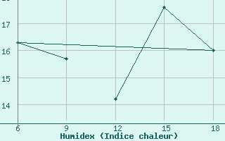 Courbe de l'humidex pour Capo Frasca