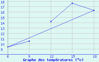 Courbe de tempratures pour Beni Abbes