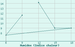 Courbe de l'humidex pour Soria (Esp)