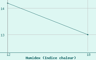 Courbe de l'humidex pour Verdal-Reppe