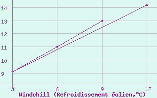 Courbe du refroidissement olien pour Novoselenginsk