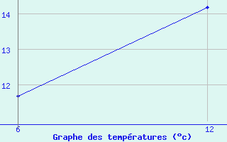 Courbe de tempratures pour Reutte / Tirol