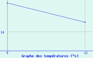 Courbe de tempratures pour Reutte / Tirol