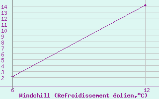 Courbe du refroidissement olien pour Ghadames