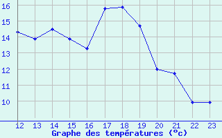 Courbe de tempratures pour Col de Prat-de-Bouc (15)