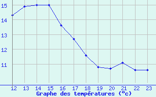 Courbe de tempratures pour Pully-Lausanne (Sw)