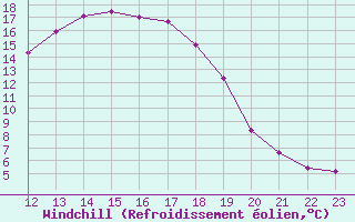 Courbe du refroidissement olien pour Recoubeau (26)