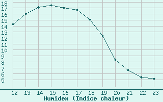 Courbe de l'humidex pour Recoubeau (26)