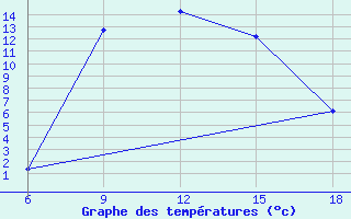 Courbe de tempratures pour Bolu