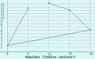 Courbe de l'humidex pour Bolu