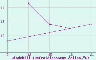 Courbe du refroidissement olien pour Grimsstadir
