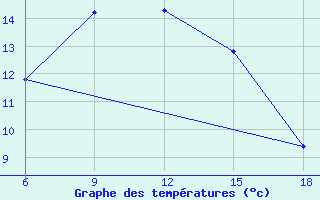 Courbe de tempratures pour Cihanbeyli