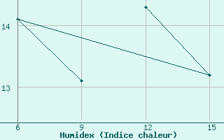 Courbe de l'humidex pour Sariyer