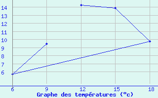 Courbe de tempratures pour Bordj Bou Arreridj