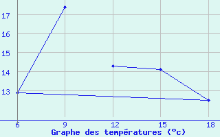 Courbe de tempratures pour Bragin