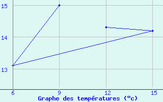 Courbe de tempratures pour Hopa