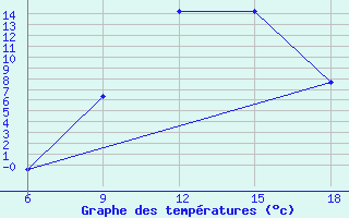 Courbe de tempratures pour Naama