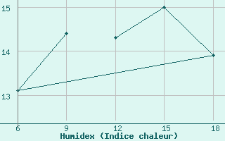 Courbe de l'humidex pour Capo Frasca