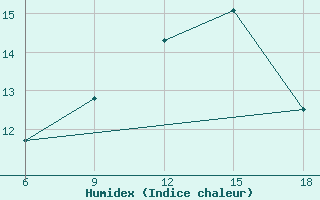 Courbe de l'humidex pour Sidi Bel Abbes