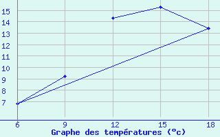 Courbe de tempratures pour Tizi-Ouzou