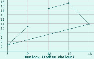 Courbe de l'humidex pour Naama