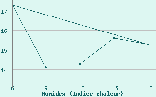 Courbe de l'humidex pour Ksar Chellala