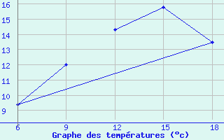 Courbe de tempratures pour Ghadames