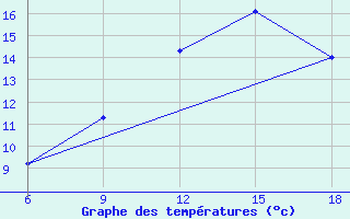 Courbe de tempratures pour Naama