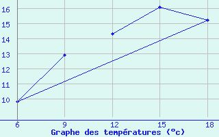 Courbe de tempratures pour Beni-Saf