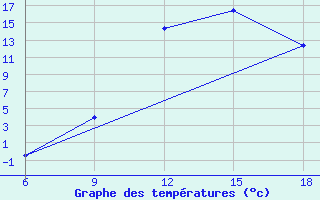 Courbe de tempratures pour Sidi Bel Abbes