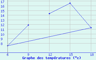 Courbe de tempratures pour Hassir