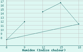 Courbe de l'humidex pour Hassir'Mel