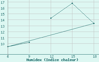 Courbe de l'humidex pour Miliana