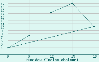 Courbe de l'humidex pour Naama